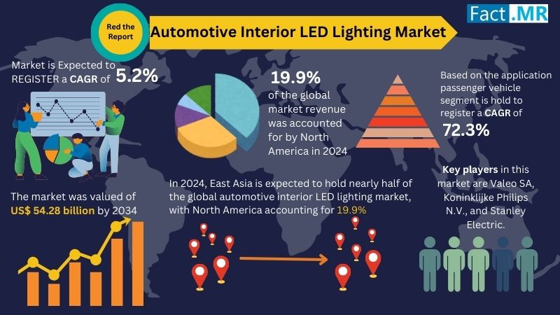 Automotive Interior LED Lighting Market Size Estimated to Reach US$ 54.28 Billion at a CAGR of 5.2% by 2034